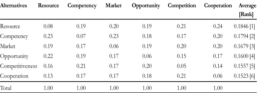 Table 7. Normalized Matrix for Acceptability Criterion