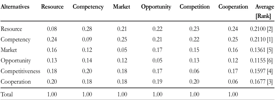 Table 9. Normalized Matrix for Sustainability Criterion