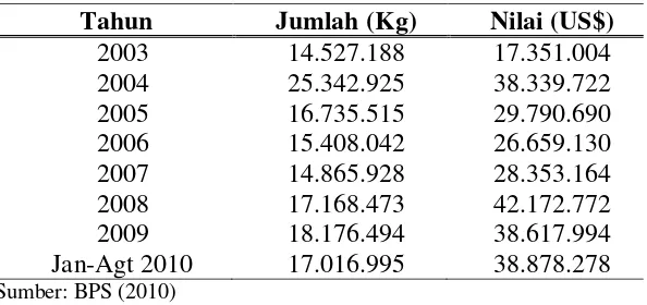 Tabel 2  Data impor surfaktan non ionik Indonesia 