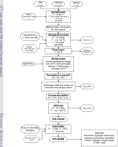 Gambar 8  Diagram alir proses produksi APG 