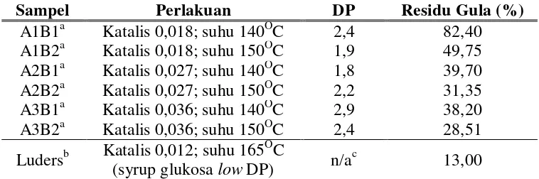 Tabel 4  Derajat polimerisasi dan persentase residu gula dari berbagai sampel 
