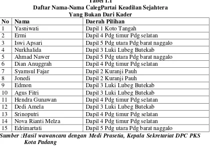 Tabel 1.1 Daftar Nama-Nama CalegPartai Keadilan Sejahtera  