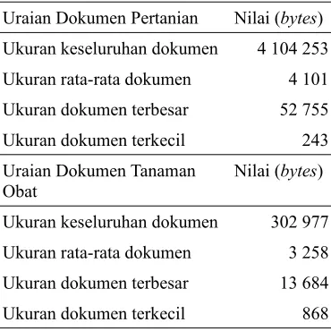 Tabel 1  Deskripsi koleksi dokumen