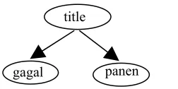 Gambar 4  Contoh tree pada kueri.