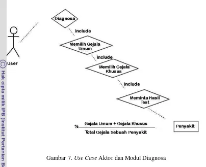 Gambar 7. Use Case Aktor dan Modul Diagnosa 