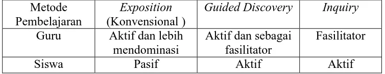 Tabel 1. Perbedaan Metode Pembelajaran Konvensional, Guided Discovery,  dan Inquiry Metode Exposition Guided Discovery Inquiry 