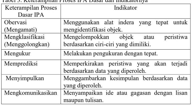 Tabel 3. Keterampilan Proses IPA Dasar dan Indikatornya Keterampilan Proses Indikator  