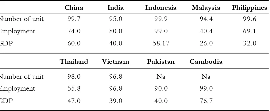 Table 7.MSMEs’ Contributions to Total Enterprises, Employment and GDP in SelectedAsian Developing Countries, 2000-2008 (%)