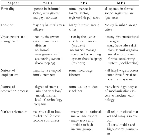 Table 1. Main Characteristics of  MIEs, SEs, and MEs in Indonesia.
