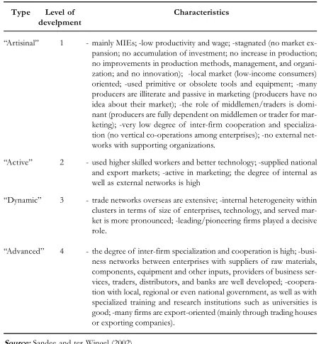 Table 2. Different Types of  MSME Clusters in Indonesia