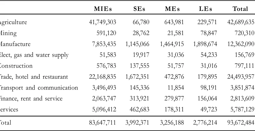 Table 3. Total Enterprises by Size Category in All Sectors in Indonesia (in thousandunits)
