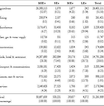 Table 5. Structure of  Enterprises by Size and Sector in Indonesia, 2008 (units)*