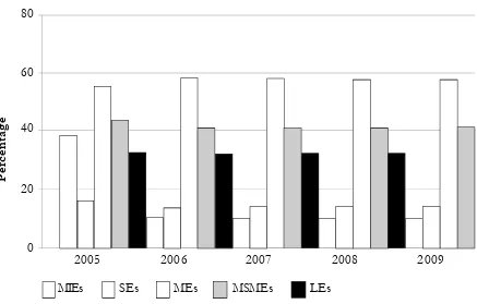 Figure 1. GDP Shares of MSMEs and LEs in Indonesia (%)