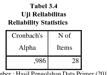 Tabel 3.4  Uji Reliabilitas 