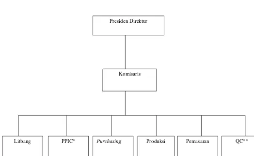 Struktur Organisasi PT.Gambar 4.1 Paragon Technology and Innovation 