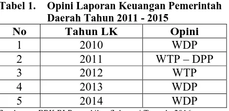 Tabel 1. Opini Laporan Keuangan Pemerintah Daerah Tahun 2011 - 2015 