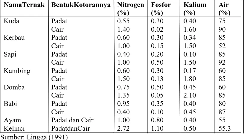 Tabel 2.Jenis dan kandungan zat hara pada beberapa kotoran ternak padat dan 
