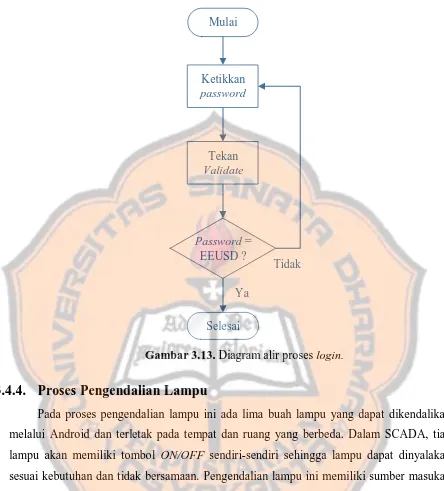 Gambar 3.13. Diagram alir proses login. 