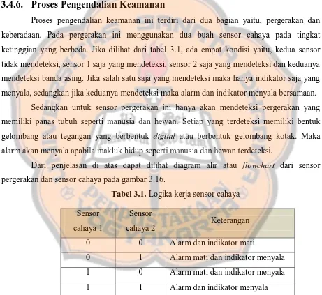 Tabel 3.1. Logika kerja sensor cahaya 