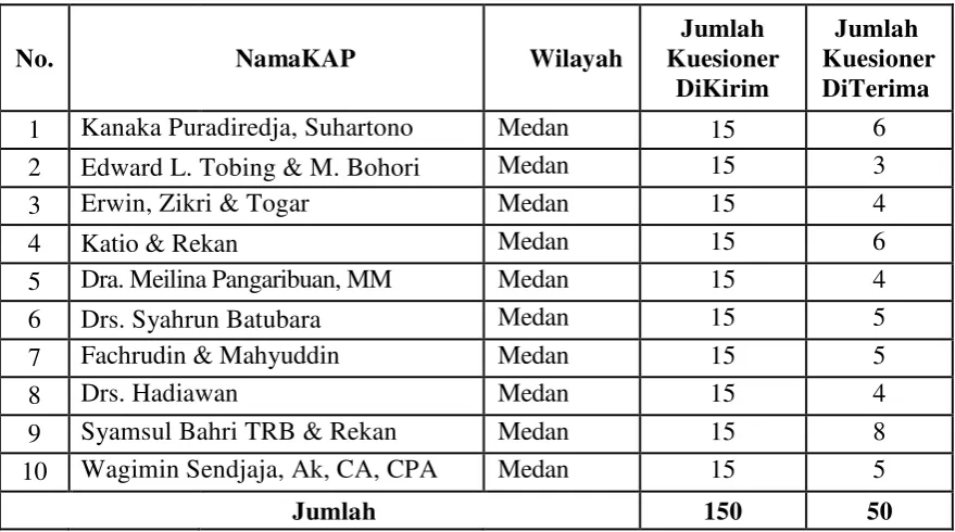 DistribusiKuesionerTabel4.2  