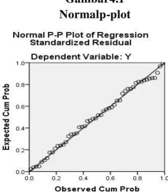 Gambar4.1 Normalp-plot 