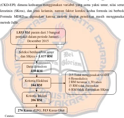 Gambar 1. Bagan Sampel Penelitian Pasien Rawat Inap Periode Januari-Desmber 2015 