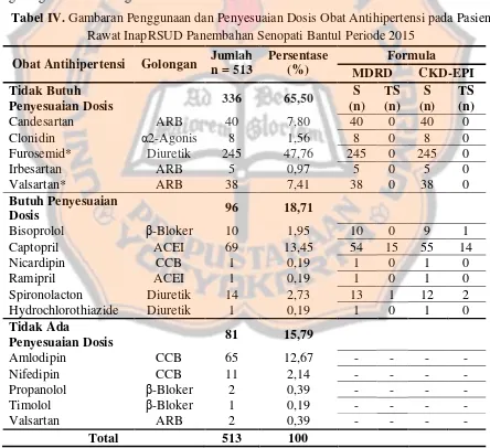 Tabel IV. Gambaran Penggunaan dan Penyesuaian Dosis Obat Antihipertensi pada Pasien 