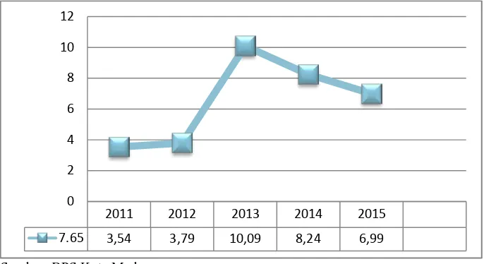Gambar 4.4 Laju Inflasi Tahun 2011-2015 