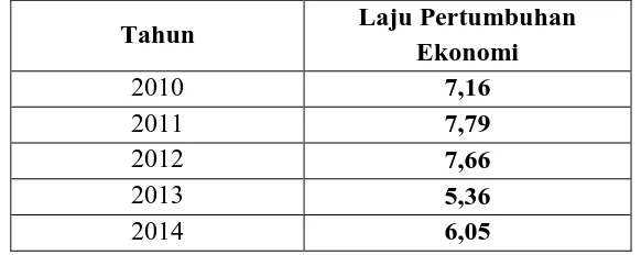 Tabel 4.2 Laju Pertumbuhan Ekonomi Atas Dasar Harga Konstan 2010-2014 