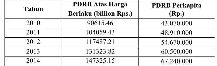 Tabel 4.3 PDRB Total dan PDRB Perkapita Tahun 2010-2014 