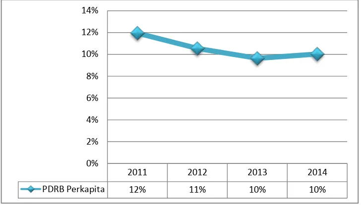 Gambar 4.5  Pertumbuhan PDRB Perkapita Tahun 2010-2014  