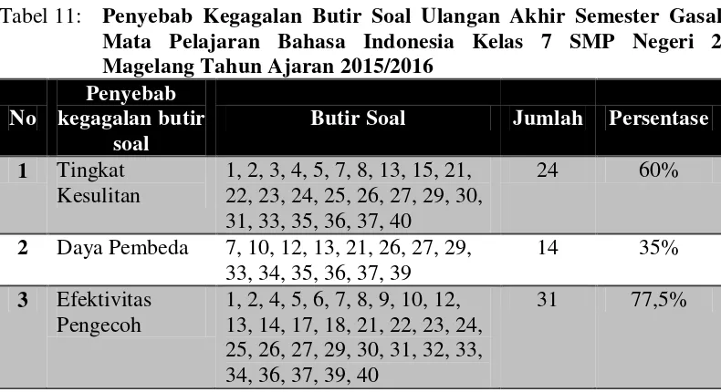 Tabel 10:  Distribusi Soal Ulangan Akhir Semester Gasal Mata Pelajaran Bahasa Indonesia Kelas 7 SMP Negeri 2 Magelang Tahun Ajaran 2015/2016 