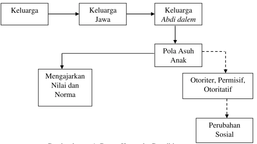 Gambar bagan 1. Bagan Kerangka Berpikir 