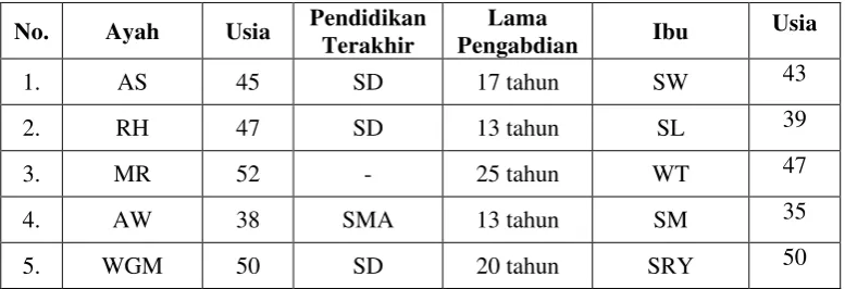Tabel 2. Tabel Informan Lain  