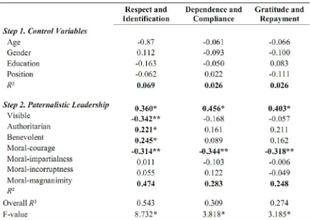 Table 2. Regression Analysis of  PLI Scales on Employee Response (N =177)