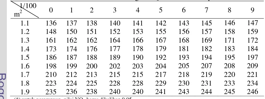 Tabel 1. Tabel konversi BME ekuivalen dengan VO2 berdasarkan luas permukaan tubuh 