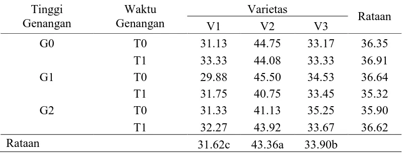 Tabel 1. Rataan tinggi tanaman 2 MST (cm) 