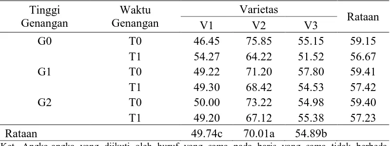 Tabel 2. Rataan tinggi tanaman 3 MST (cm) Tinggi Waktu 