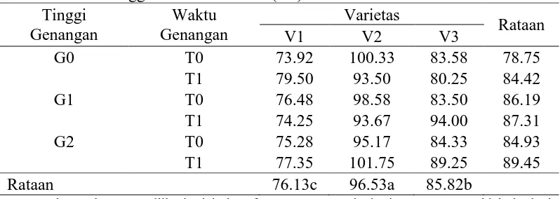 Tabel 3. Rataan tinggi tanaman 4  MST (cm) Tinggi Waktu 