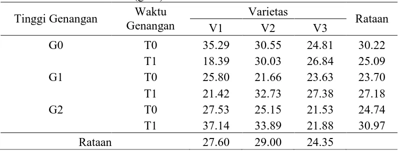 Tabel 11. Rataan klorofil b (g/ml) 
