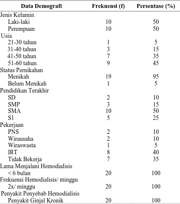 Tabel 5.1.1 Distribusi Frekuensi dan Persentase Berdasarkan Karakteristik Demografi Responden di Klinik Spesialis Ginjal dan Hipertensi Medan (n=20) 