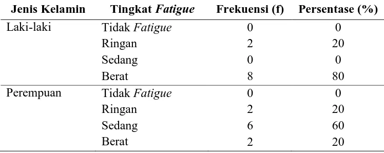Tabel 5.1.2 Distribusi Frekuensi dan Persentase Crosstab Jenis Kelamin dengan Tingkat Fatigue 