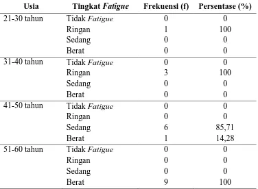 Tabel 5.1.4 Distribusi Frekuensi dan Persentase Crosstab Status Pernikahan denganTingkat Fatigue Status 