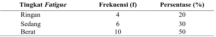 Tabel 5.1.10Tingkat Fatigue Pretest (n=20) 
