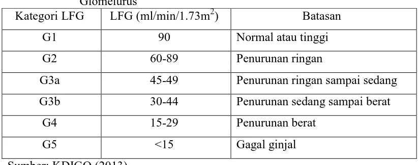 Tabel 2.1 Pembagian Penyakit Ginjal Kronik Berdasarkan Laju Filtrasi Glomelurus 