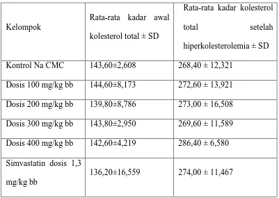 Tabel  4.1  Hasil analisis perbedaan pengukuran rata-rata kadar kolesterol awal   