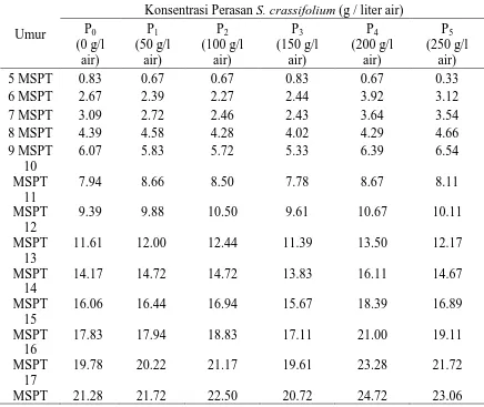 Tabel 4. Jumlah sulur per tanaman stroberi (sulur) umur 5-17 MSPT pada pemberian beberapa konsentrasi perasan S