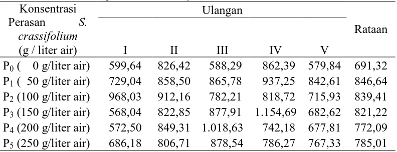 Tabel 8. Produksi buah per tanaman stroberi (g) pada pemberian beberapa konsentrasi perasan  S