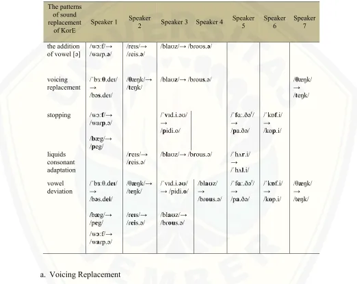 Table 4.2 The patterns of sound replacement of KorE