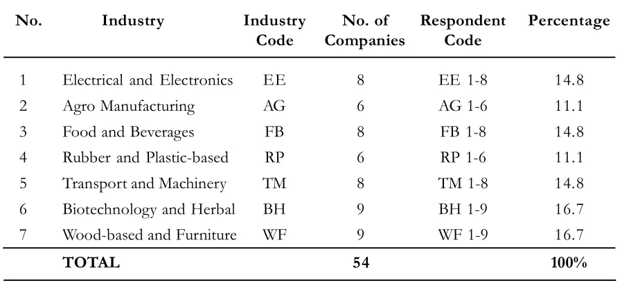 Table 1. Industry and Respondent Profiles